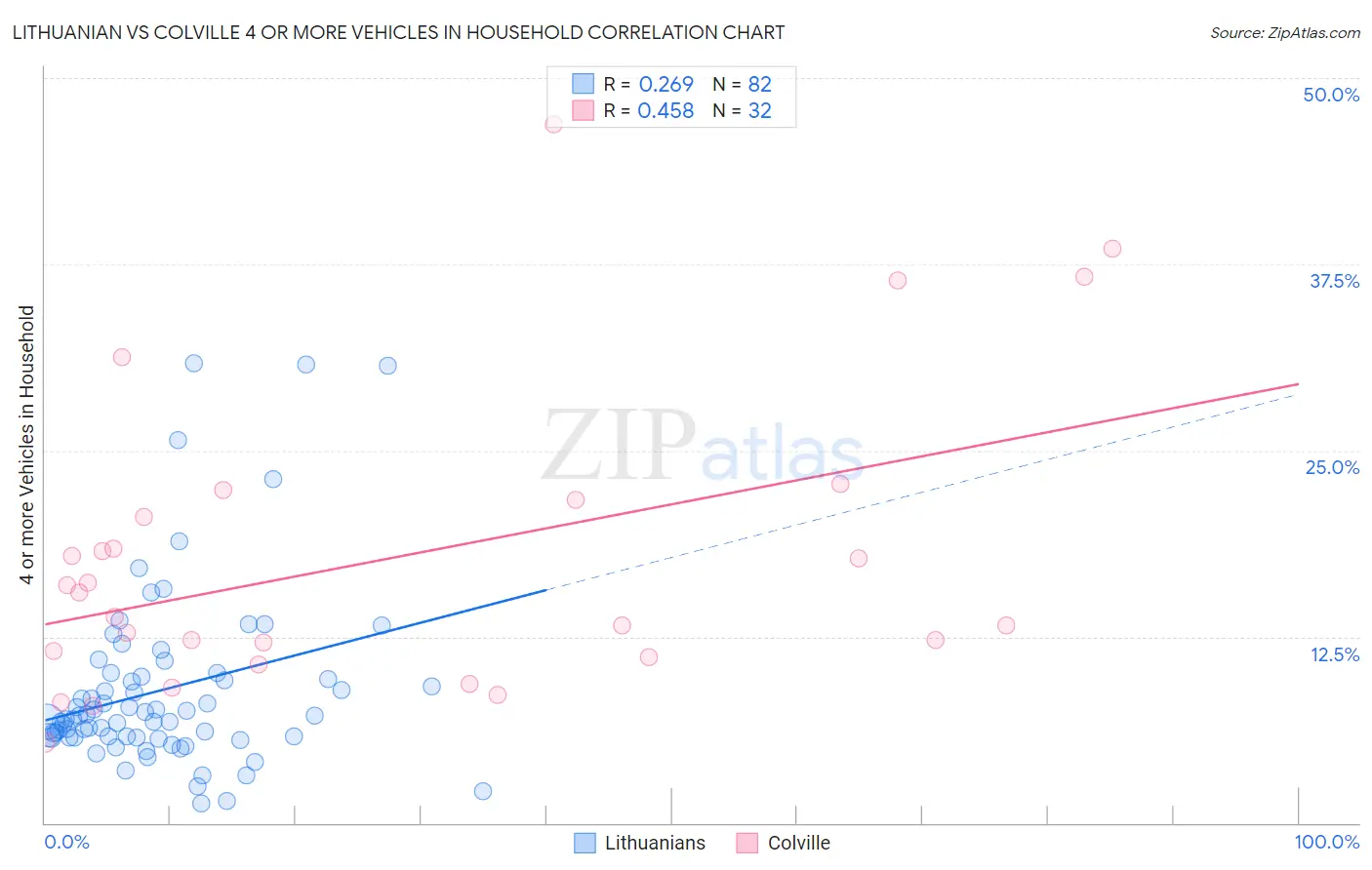 Lithuanian vs Colville 4 or more Vehicles in Household