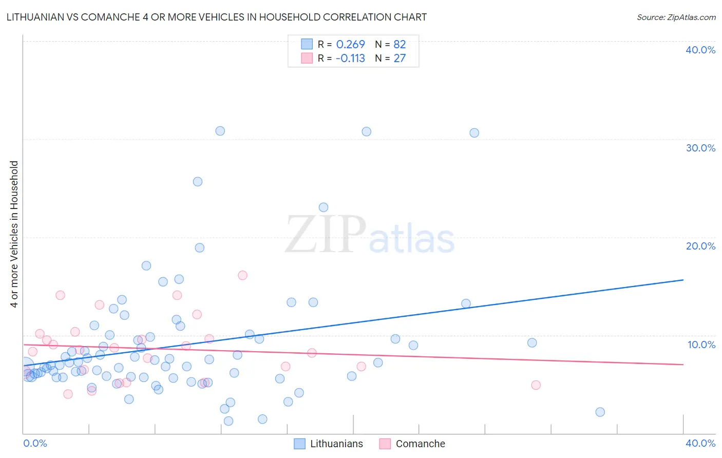 Lithuanian vs Comanche 4 or more Vehicles in Household