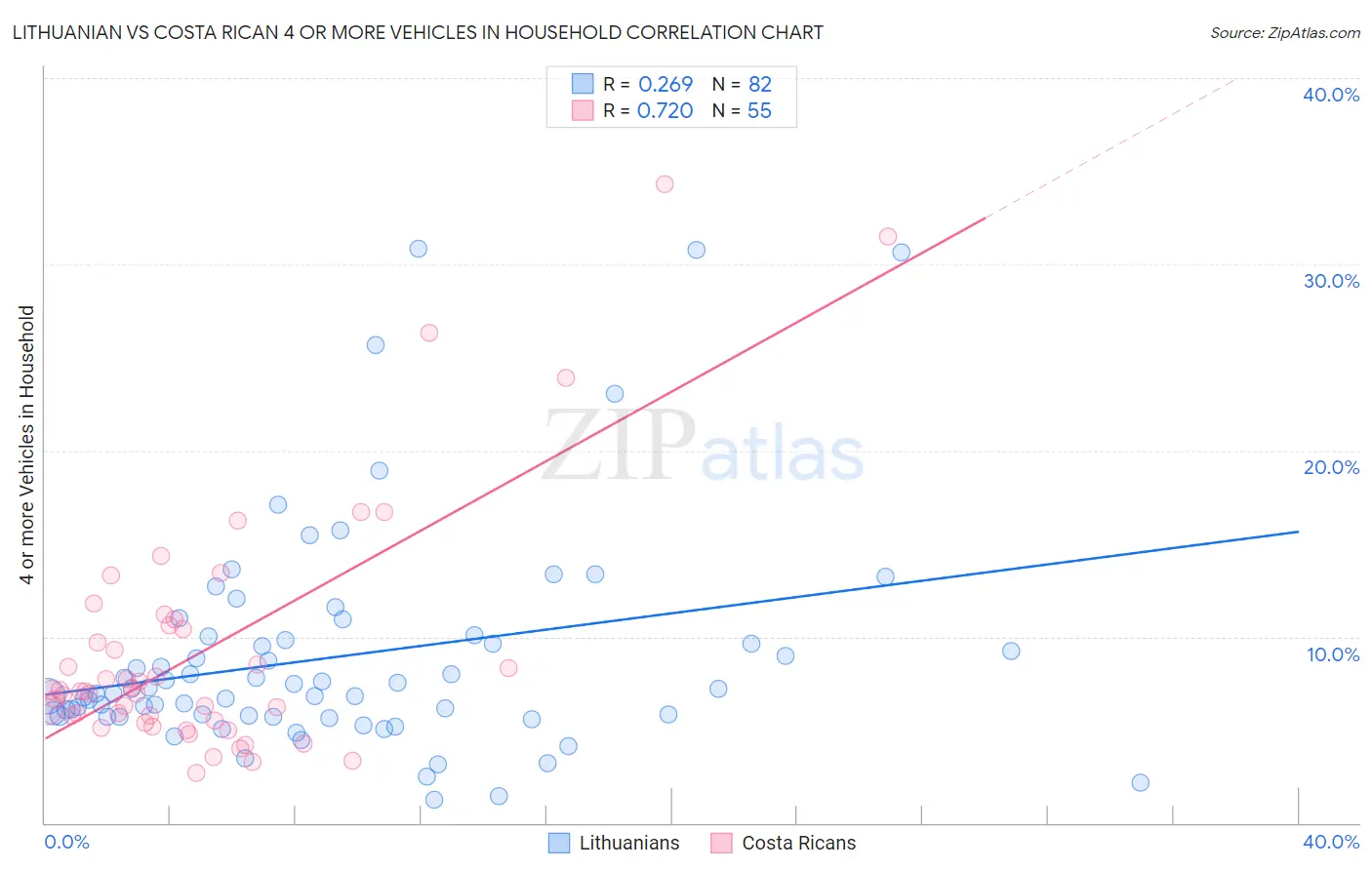 Lithuanian vs Costa Rican 4 or more Vehicles in Household