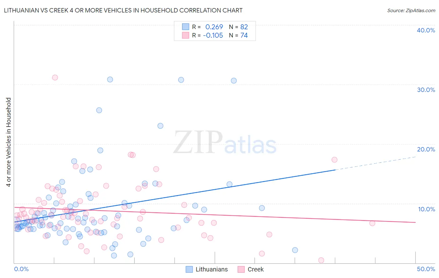 Lithuanian vs Creek 4 or more Vehicles in Household