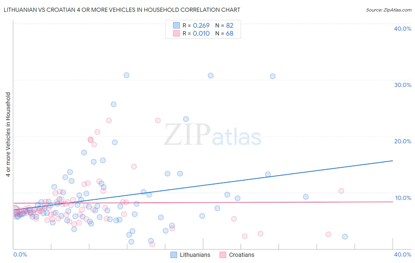 Lithuanian vs Croatian 4 or more Vehicles in Household