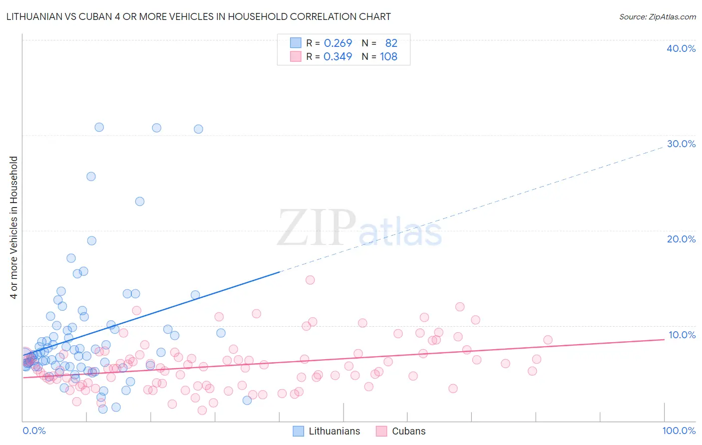 Lithuanian vs Cuban 4 or more Vehicles in Household