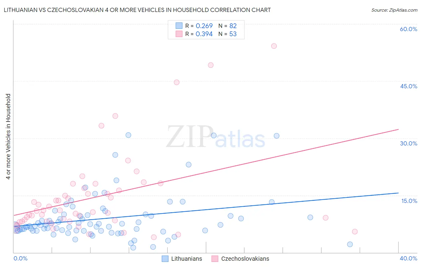 Lithuanian vs Czechoslovakian 4 or more Vehicles in Household