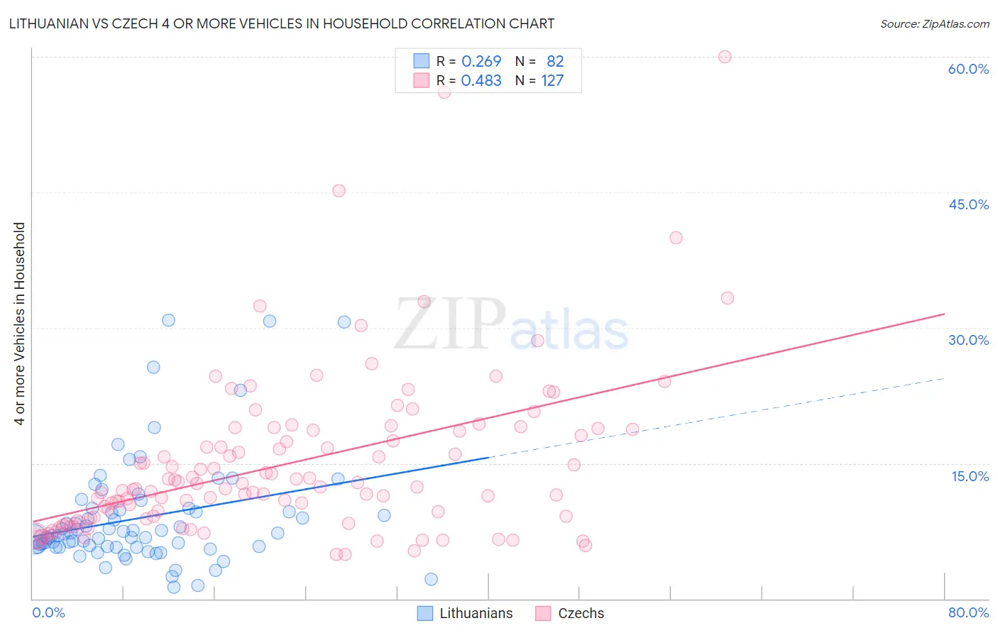 Lithuanian vs Czech 4 or more Vehicles in Household