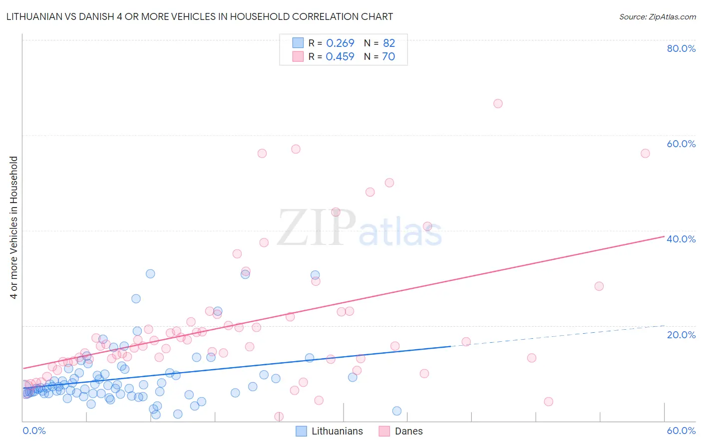 Lithuanian vs Danish 4 or more Vehicles in Household