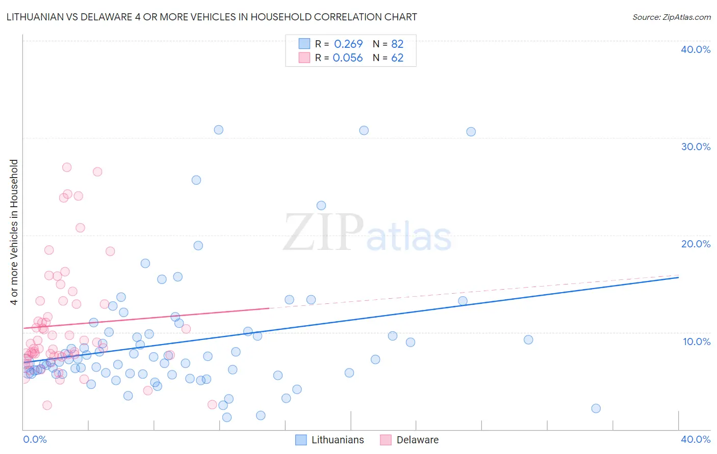 Lithuanian vs Delaware 4 or more Vehicles in Household