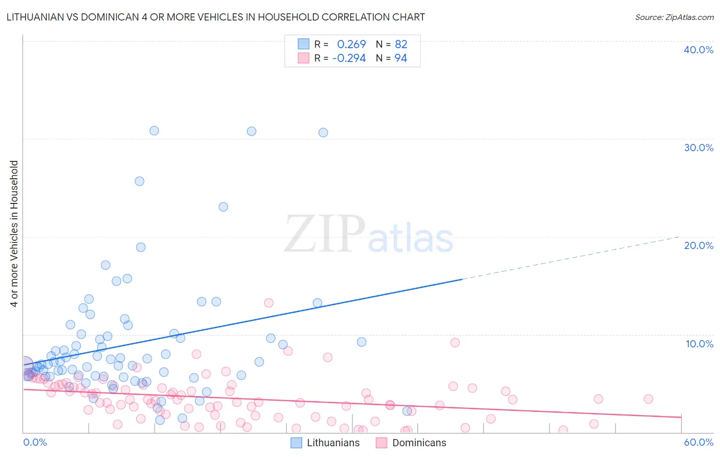 Lithuanian vs Dominican 4 or more Vehicles in Household