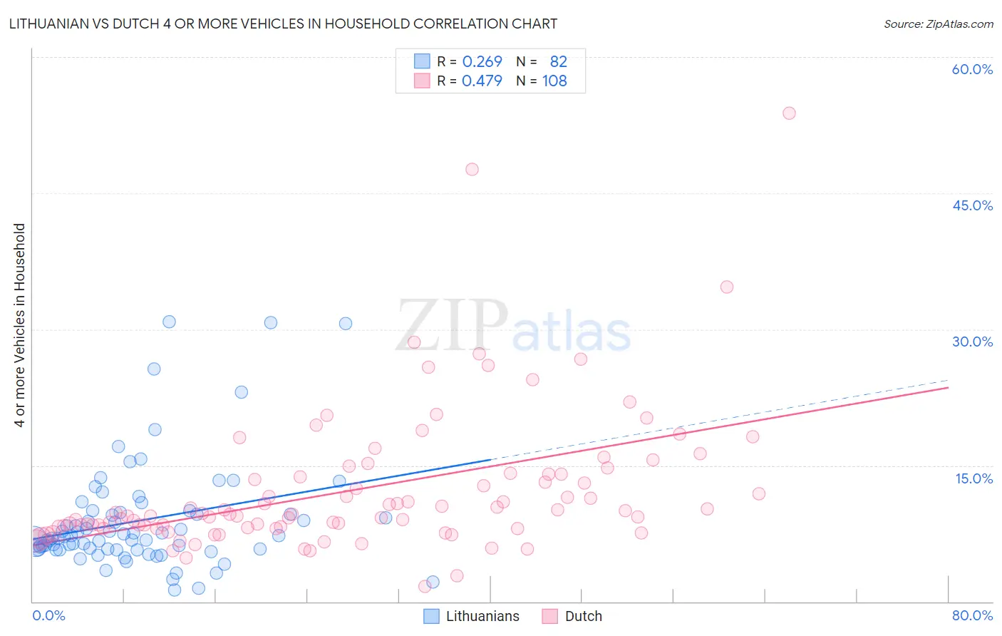 Lithuanian vs Dutch 4 or more Vehicles in Household