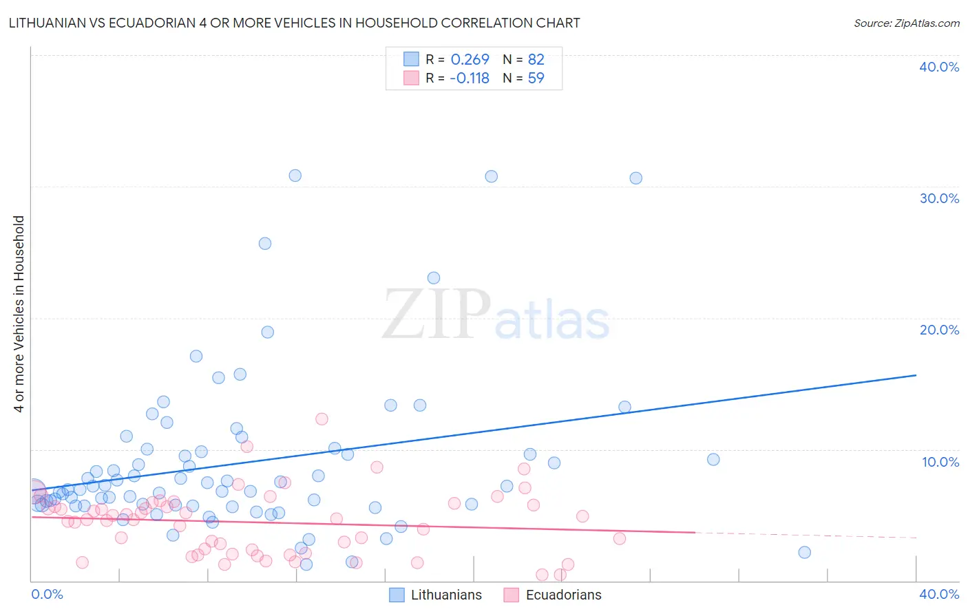 Lithuanian vs Ecuadorian 4 or more Vehicles in Household