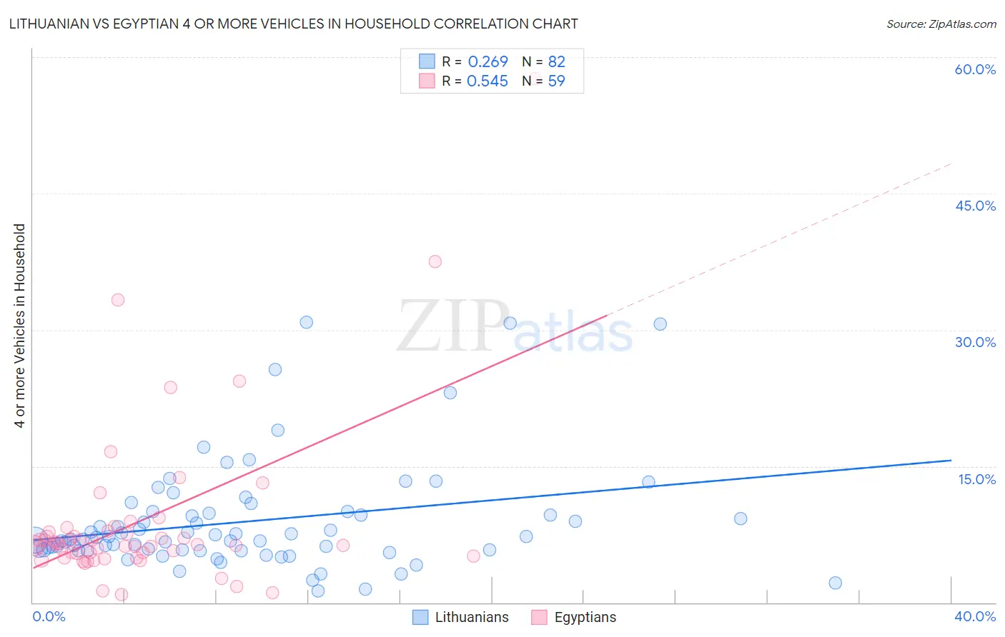 Lithuanian vs Egyptian 4 or more Vehicles in Household