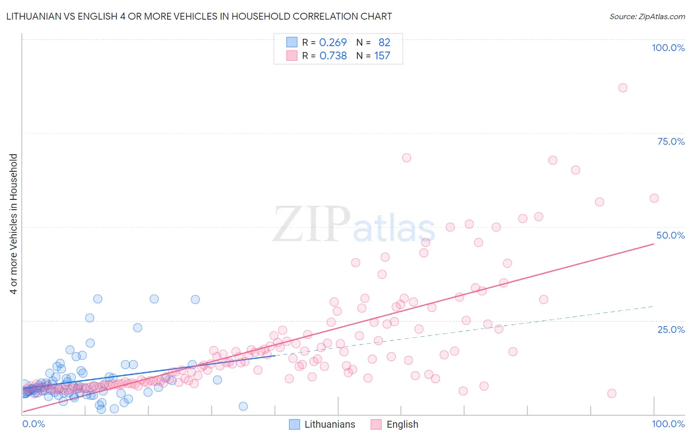 Lithuanian vs English 4 or more Vehicles in Household