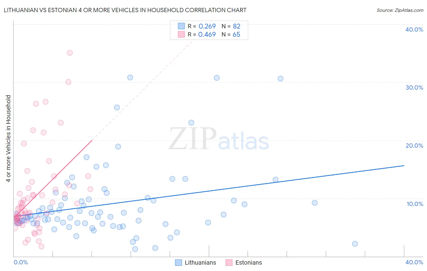 Lithuanian vs Estonian 4 or more Vehicles in Household