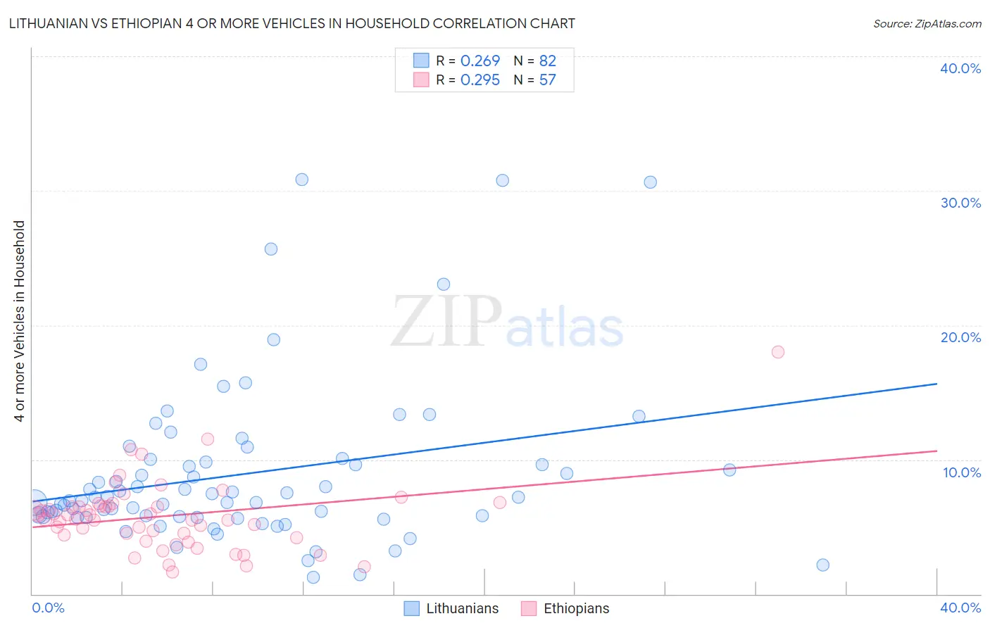 Lithuanian vs Ethiopian 4 or more Vehicles in Household