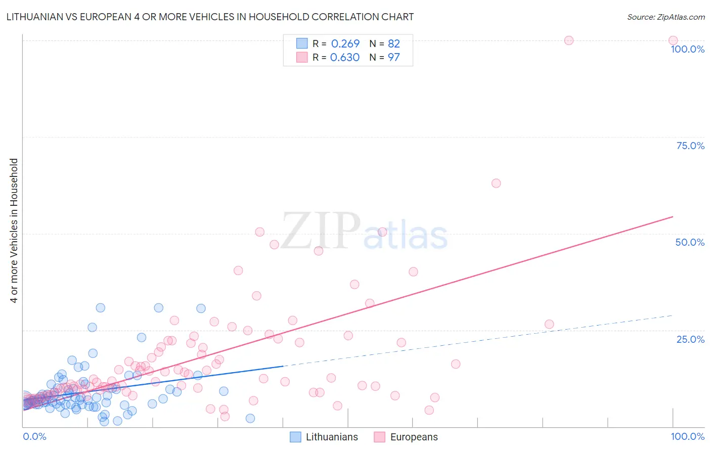 Lithuanian vs European 4 or more Vehicles in Household