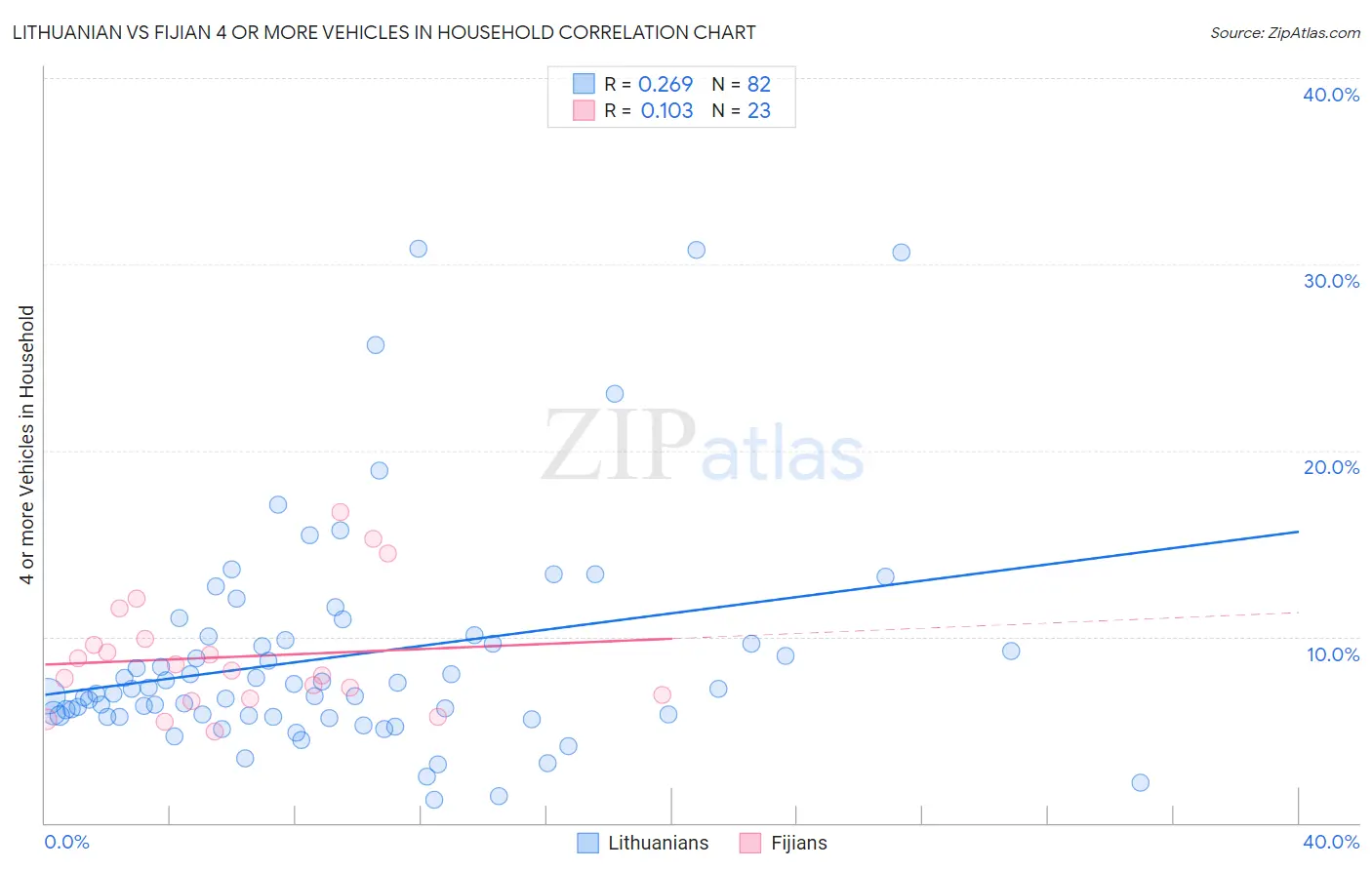 Lithuanian vs Fijian 4 or more Vehicles in Household