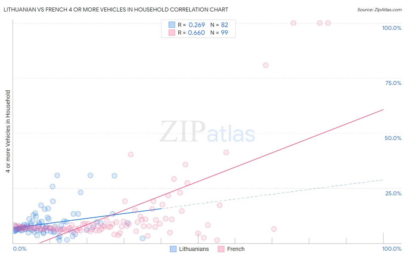 Lithuanian vs French 4 or more Vehicles in Household