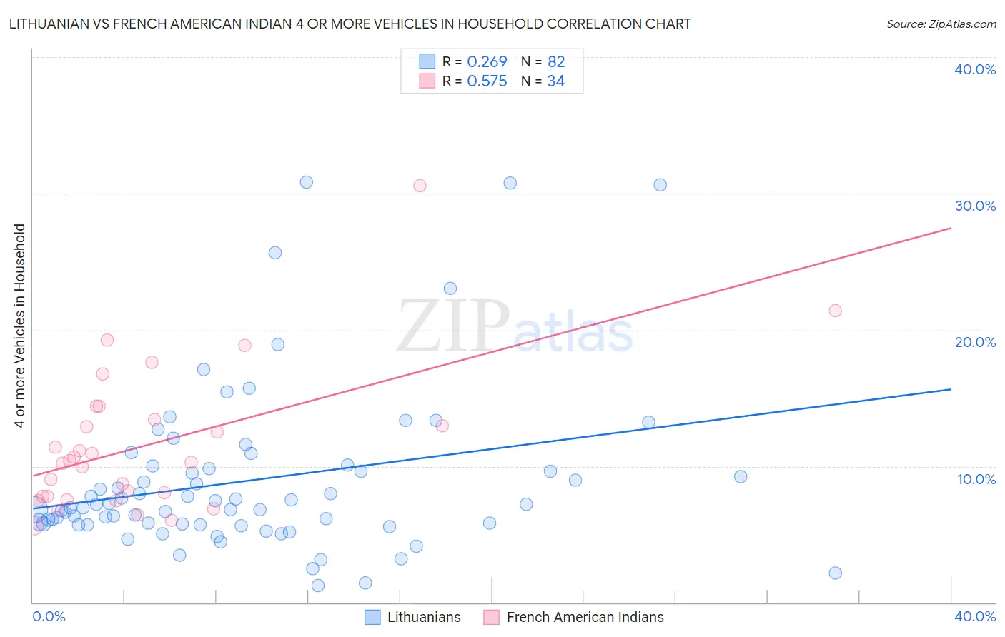 Lithuanian vs French American Indian 4 or more Vehicles in Household