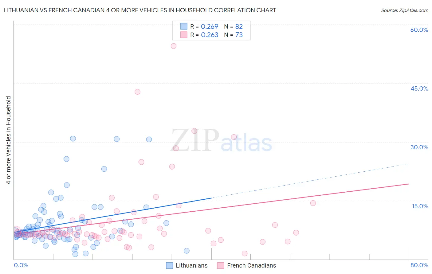 Lithuanian vs French Canadian 4 or more Vehicles in Household