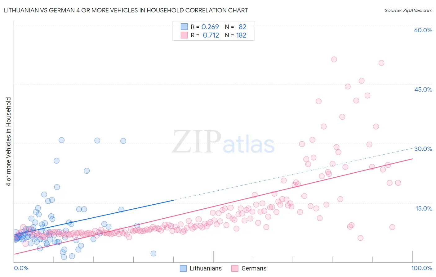 Lithuanian vs German 4 or more Vehicles in Household