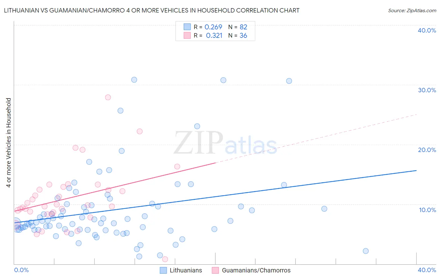 Lithuanian vs Guamanian/Chamorro 4 or more Vehicles in Household