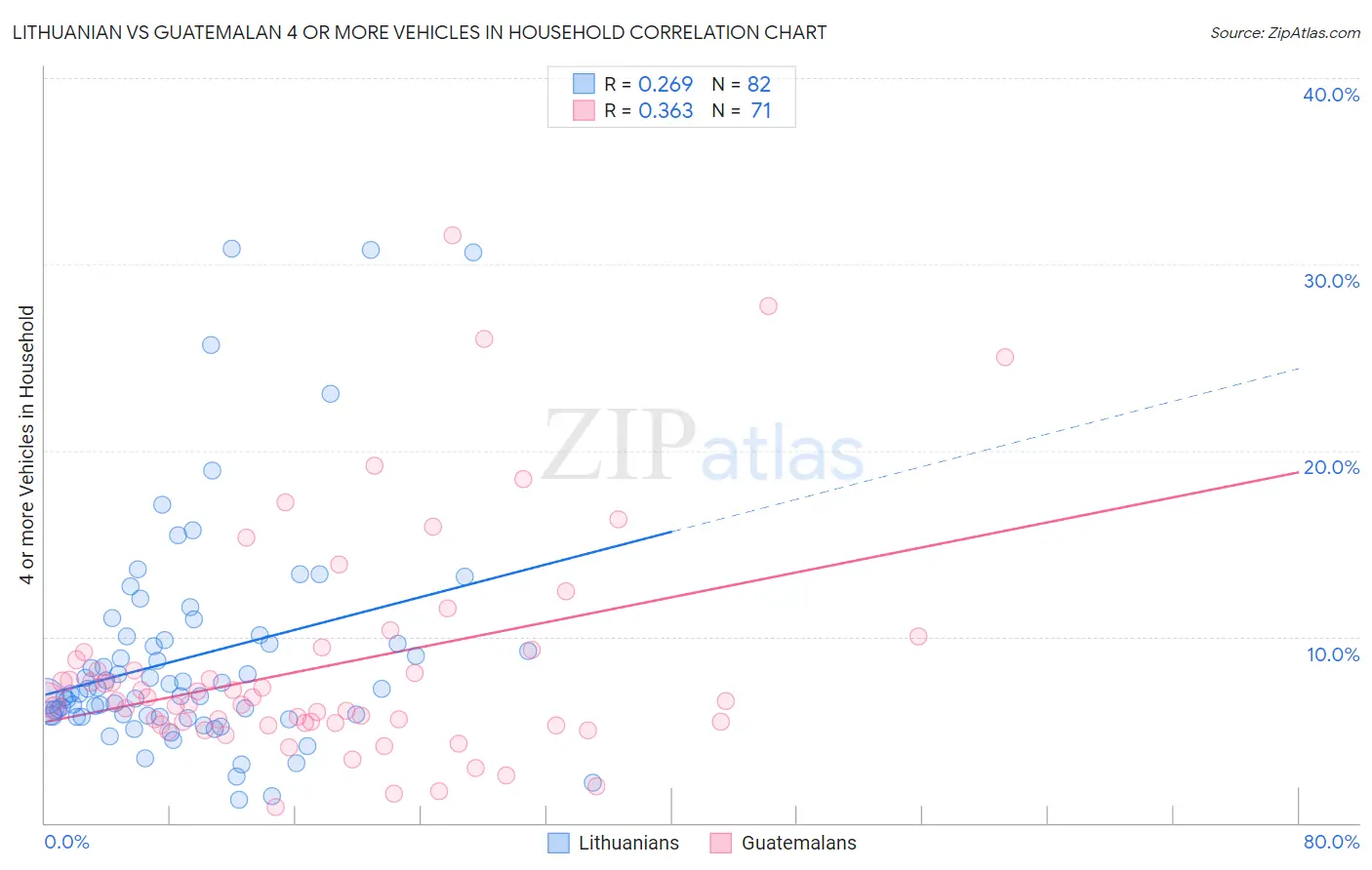 Lithuanian vs Guatemalan 4 or more Vehicles in Household