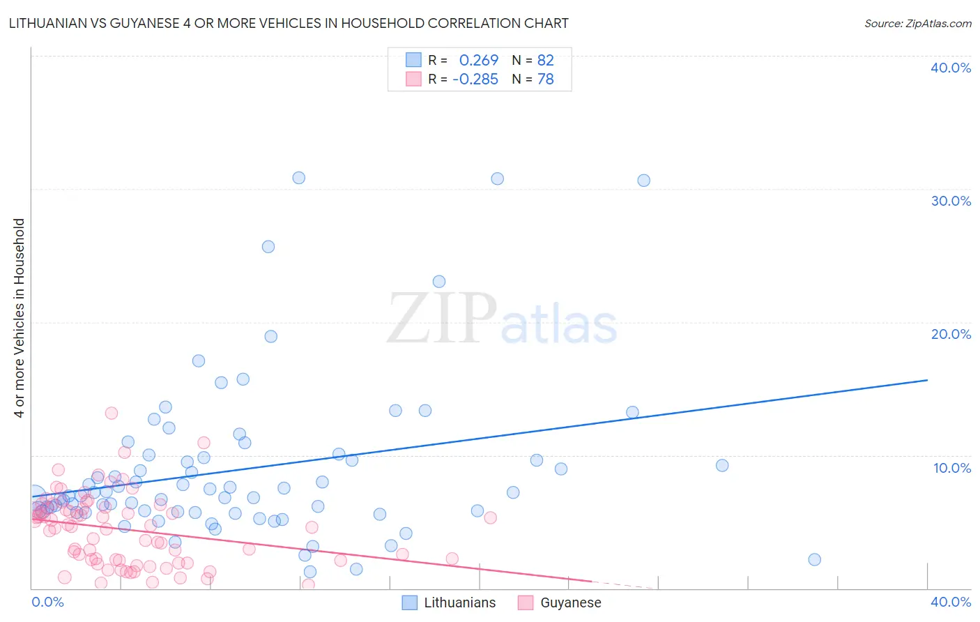 Lithuanian vs Guyanese 4 or more Vehicles in Household