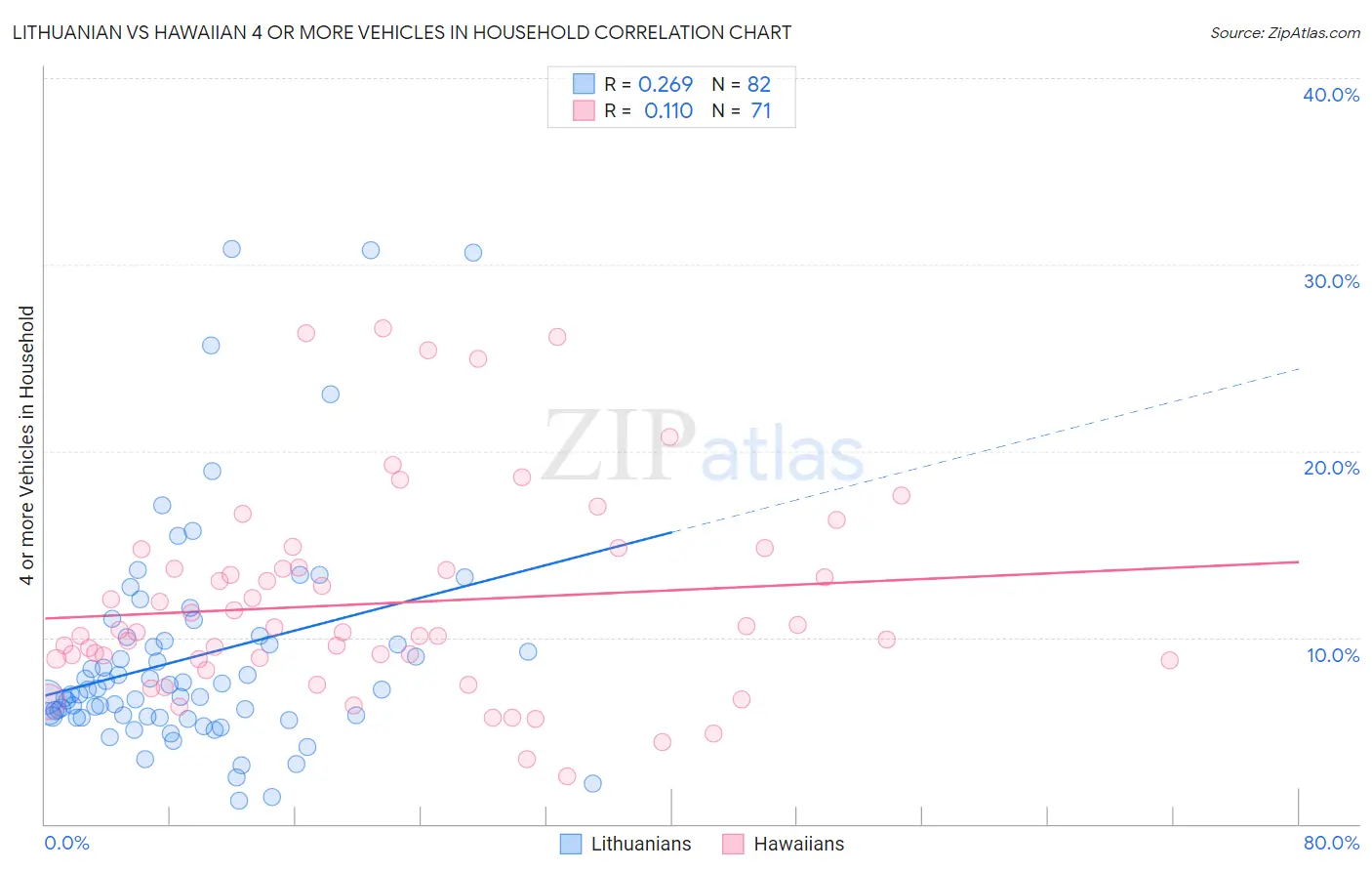 Lithuanian vs Hawaiian 4 or more Vehicles in Household