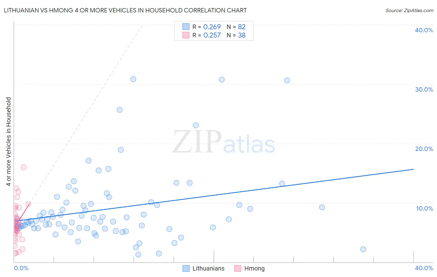 Lithuanian vs Hmong 4 or more Vehicles in Household