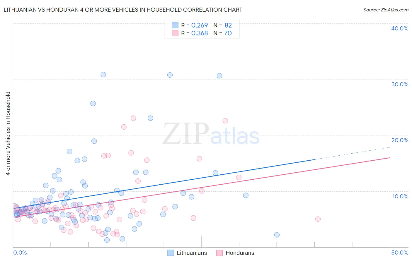 Lithuanian vs Honduran 4 or more Vehicles in Household