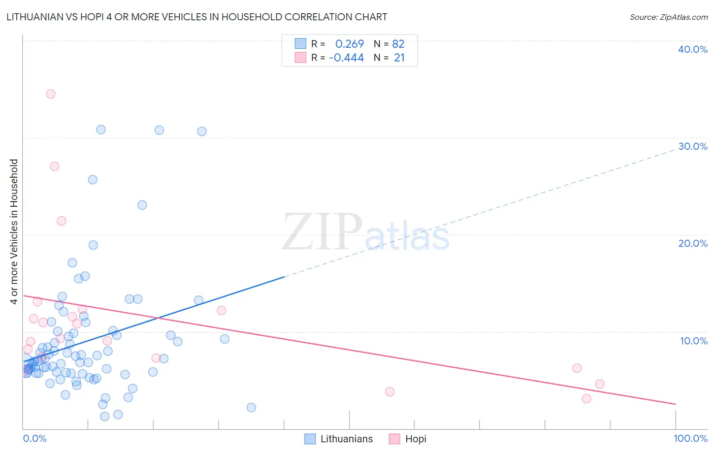 Lithuanian vs Hopi 4 or more Vehicles in Household