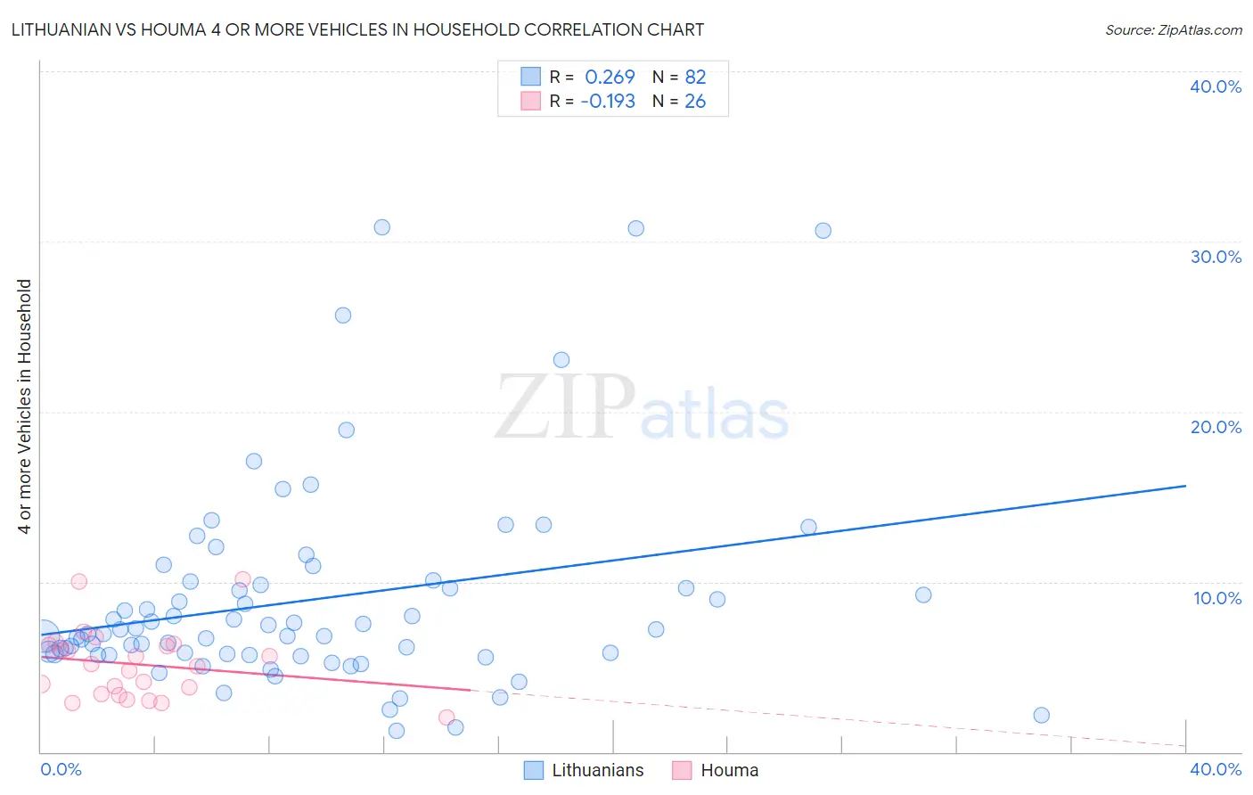 Lithuanian vs Houma 4 or more Vehicles in Household