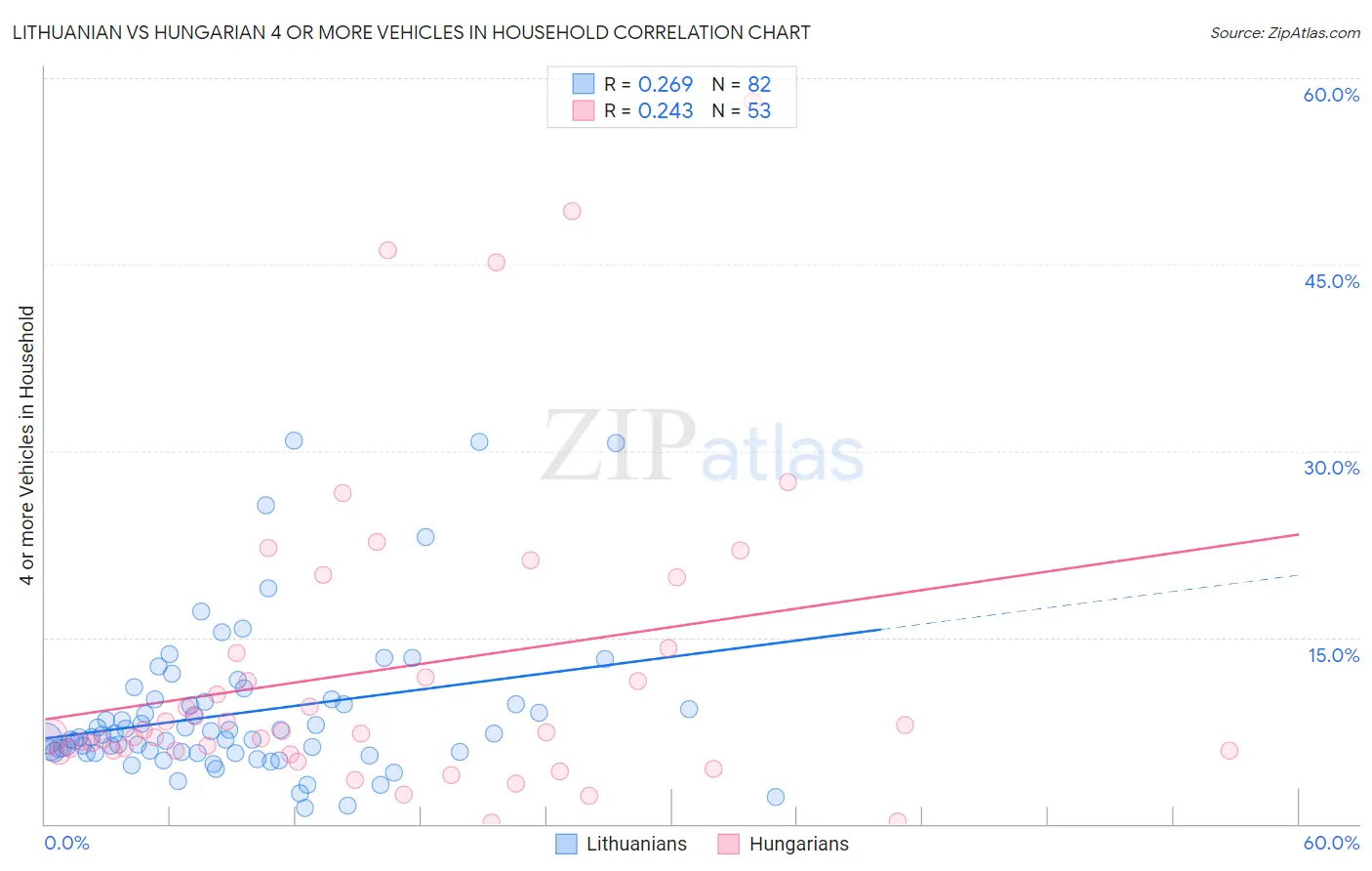 Lithuanian vs Hungarian 4 or more Vehicles in Household