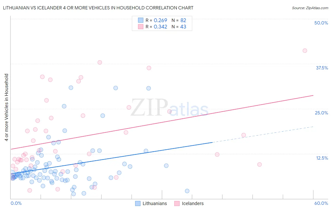 Lithuanian vs Icelander 4 or more Vehicles in Household