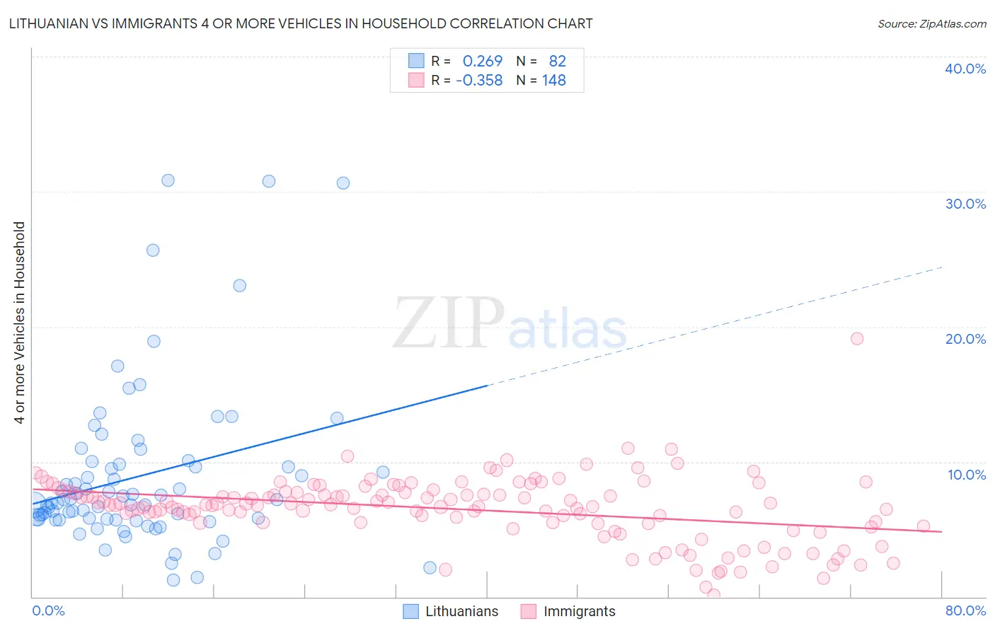 Lithuanian vs Immigrants 4 or more Vehicles in Household