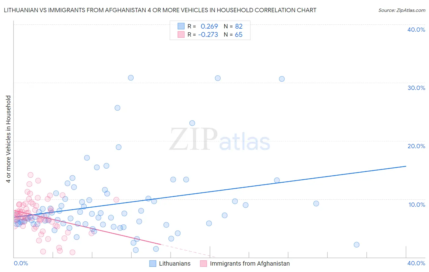 Lithuanian vs Immigrants from Afghanistan 4 or more Vehicles in Household