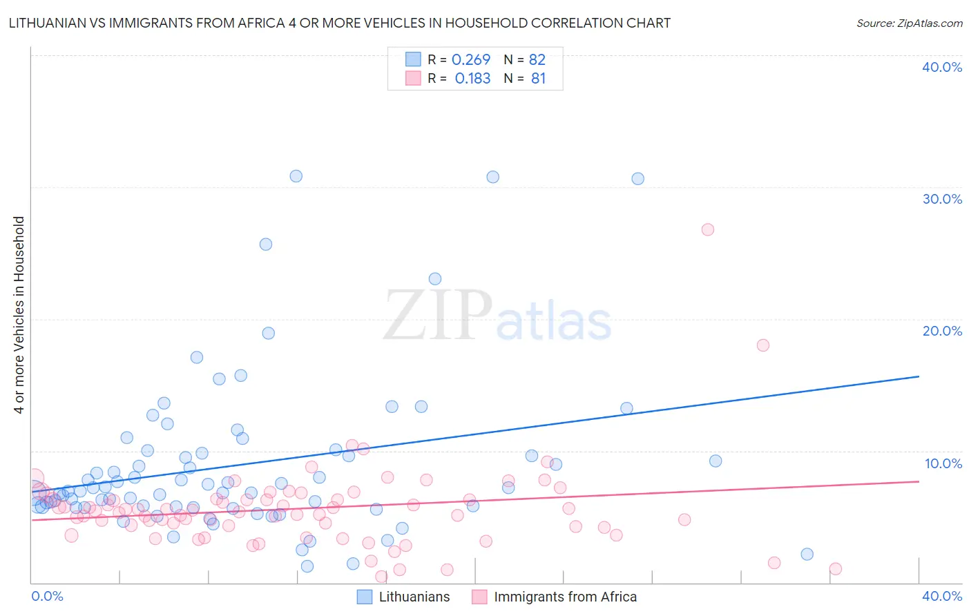 Lithuanian vs Immigrants from Africa 4 or more Vehicles in Household