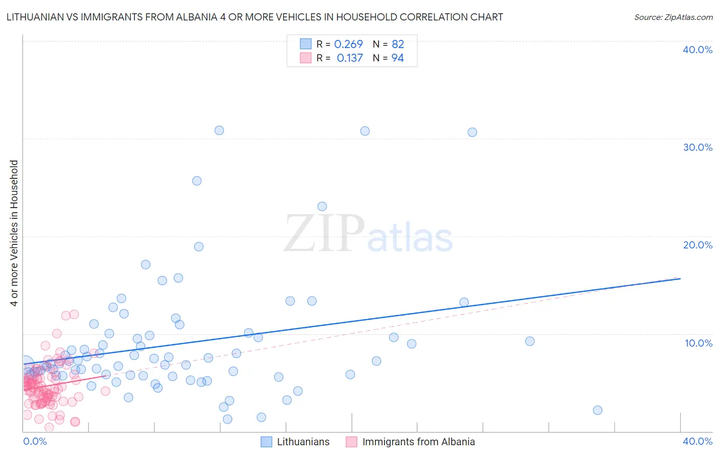 Lithuanian vs Immigrants from Albania 4 or more Vehicles in Household