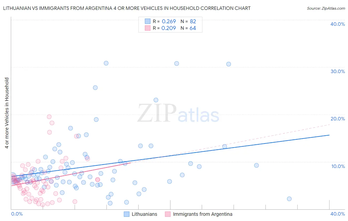 Lithuanian vs Immigrants from Argentina 4 or more Vehicles in Household