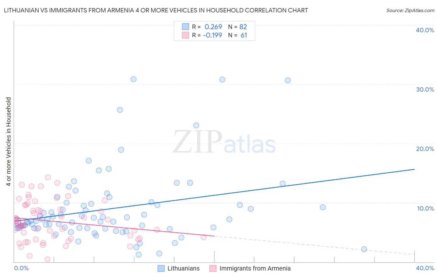 Lithuanian vs Immigrants from Armenia 4 or more Vehicles in Household