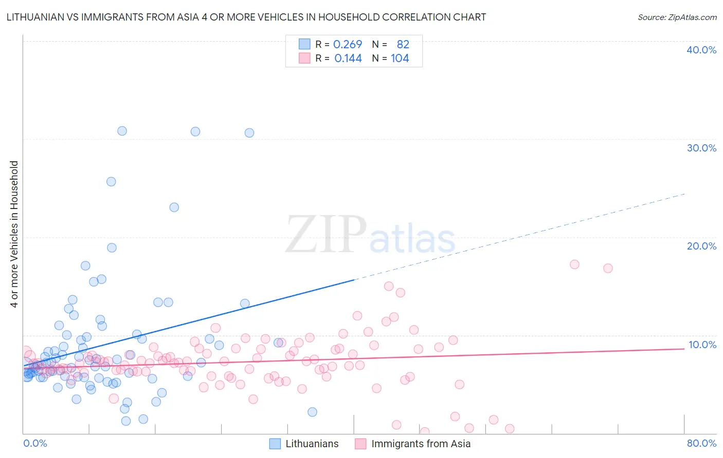 Lithuanian vs Immigrants from Asia 4 or more Vehicles in Household