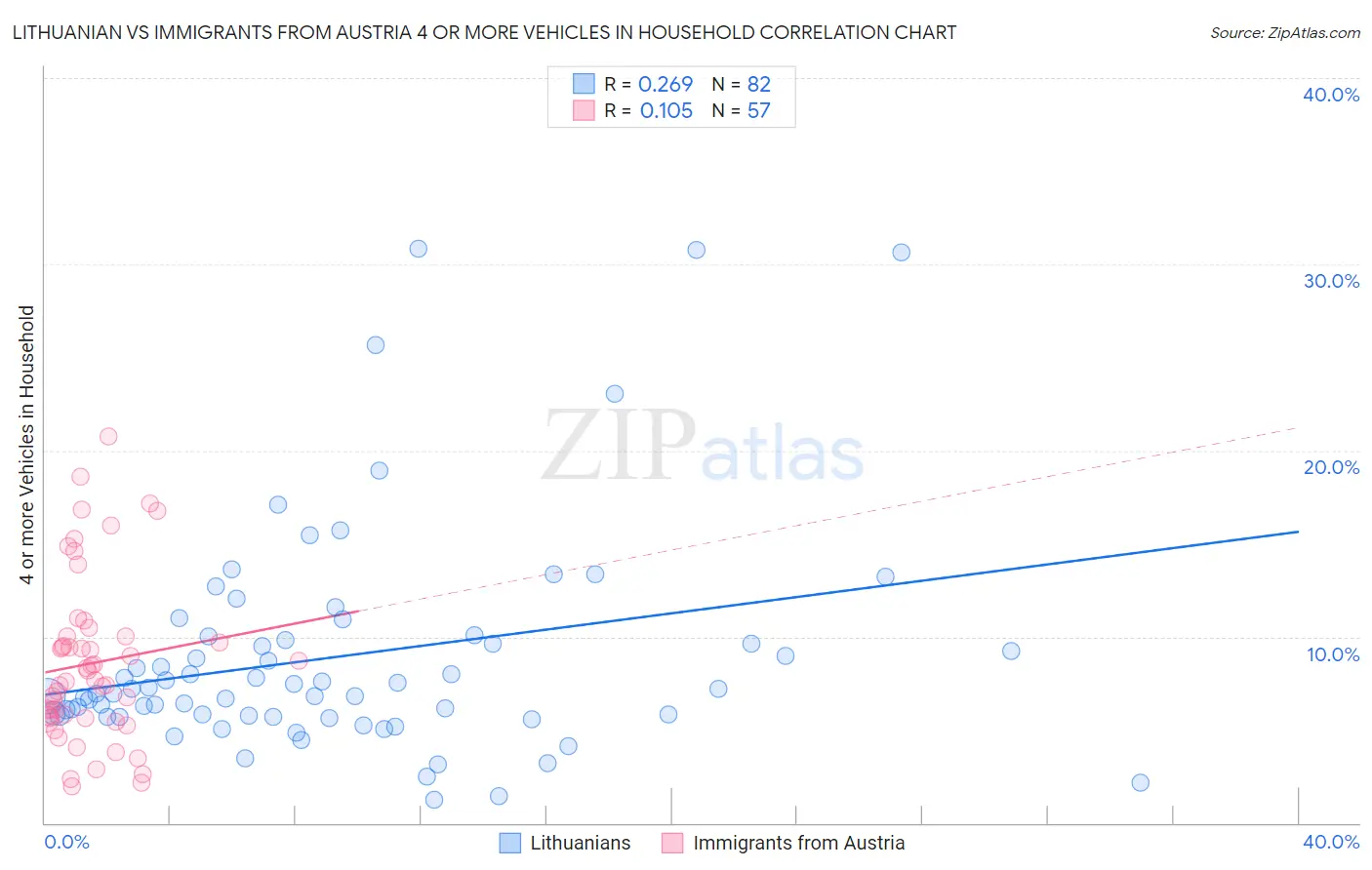 Lithuanian vs Immigrants from Austria 4 or more Vehicles in Household