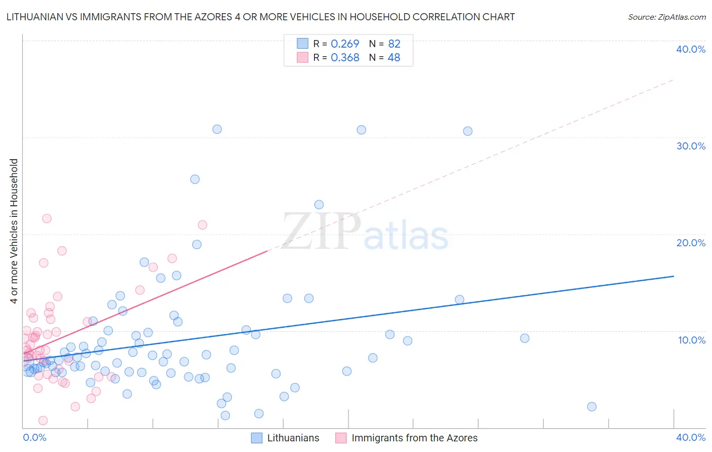 Lithuanian vs Immigrants from the Azores 4 or more Vehicles in Household