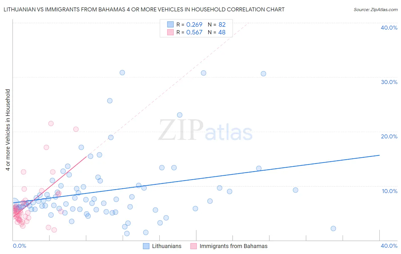 Lithuanian vs Immigrants from Bahamas 4 or more Vehicles in Household