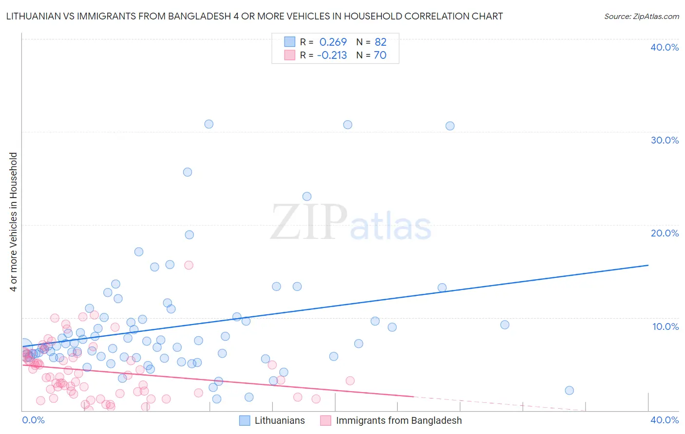 Lithuanian vs Immigrants from Bangladesh 4 or more Vehicles in Household