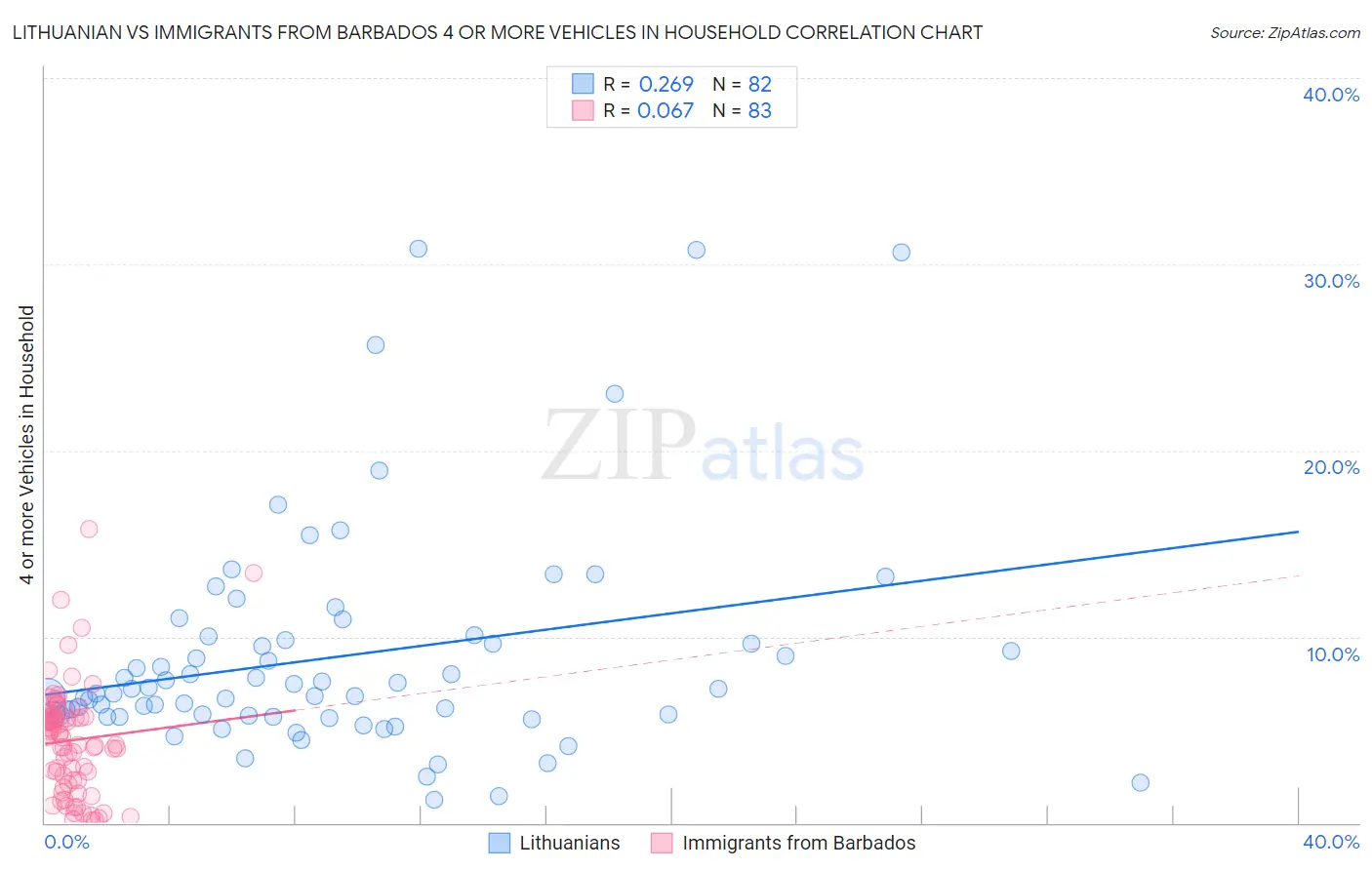 Lithuanian vs Immigrants from Barbados 4 or more Vehicles in Household