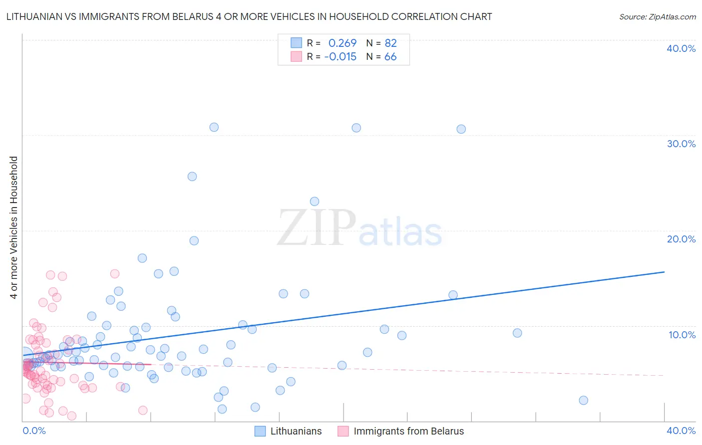 Lithuanian vs Immigrants from Belarus 4 or more Vehicles in Household