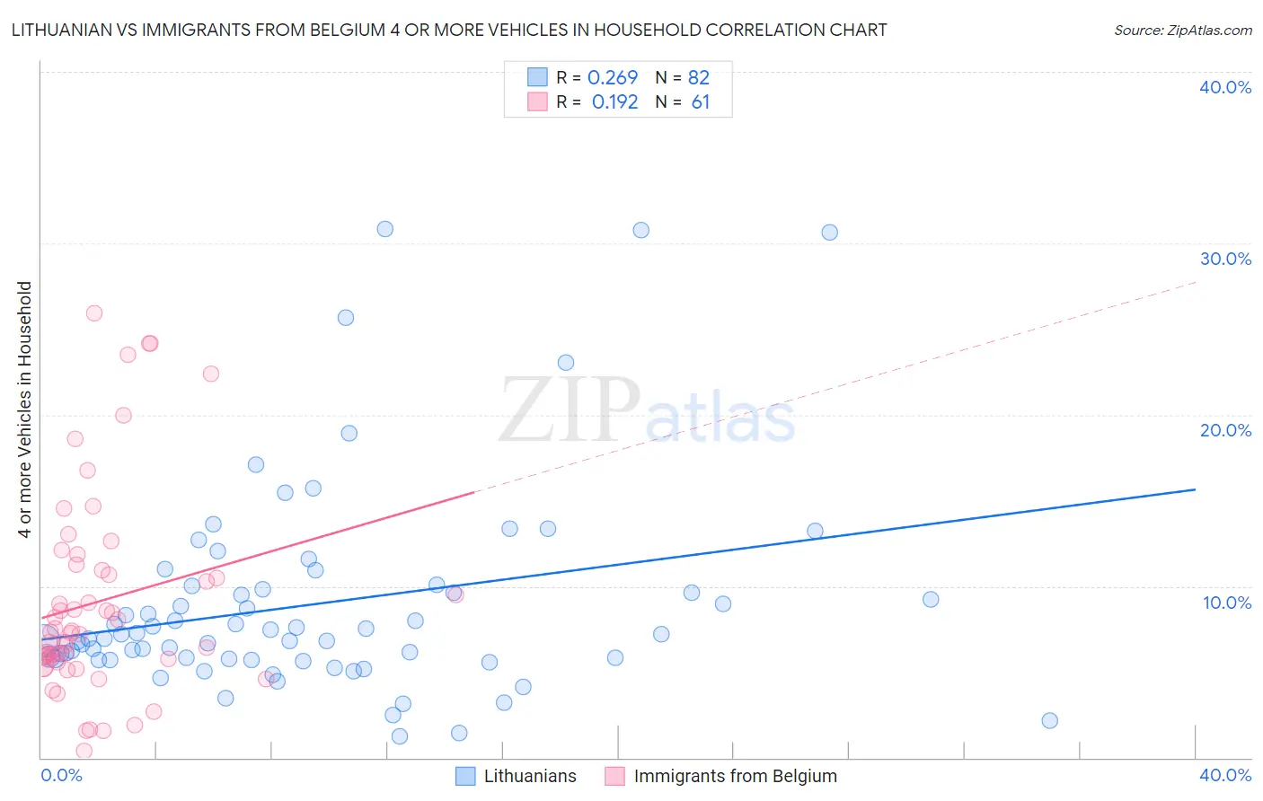 Lithuanian vs Immigrants from Belgium 4 or more Vehicles in Household