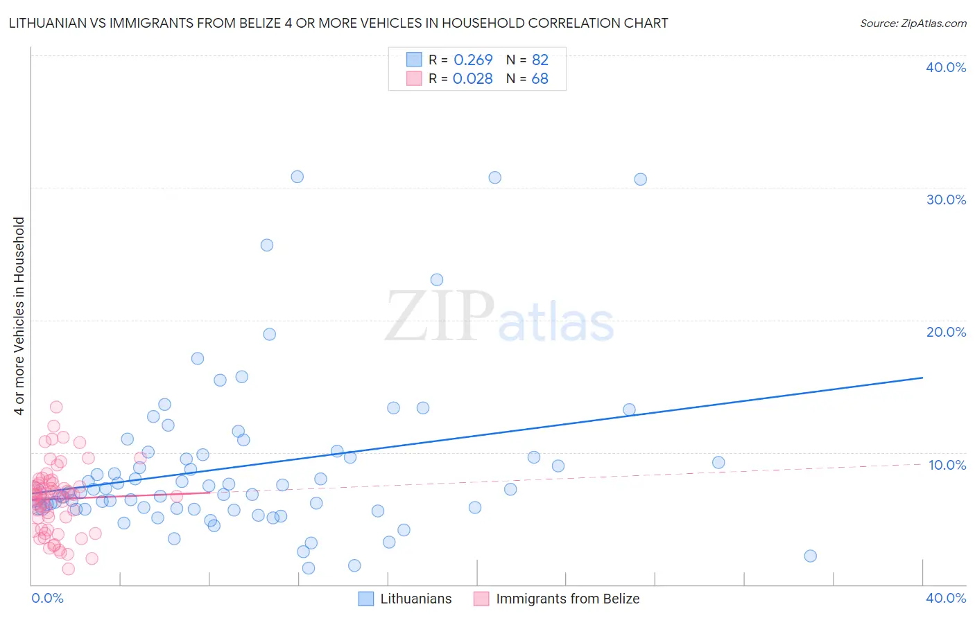 Lithuanian vs Immigrants from Belize 4 or more Vehicles in Household