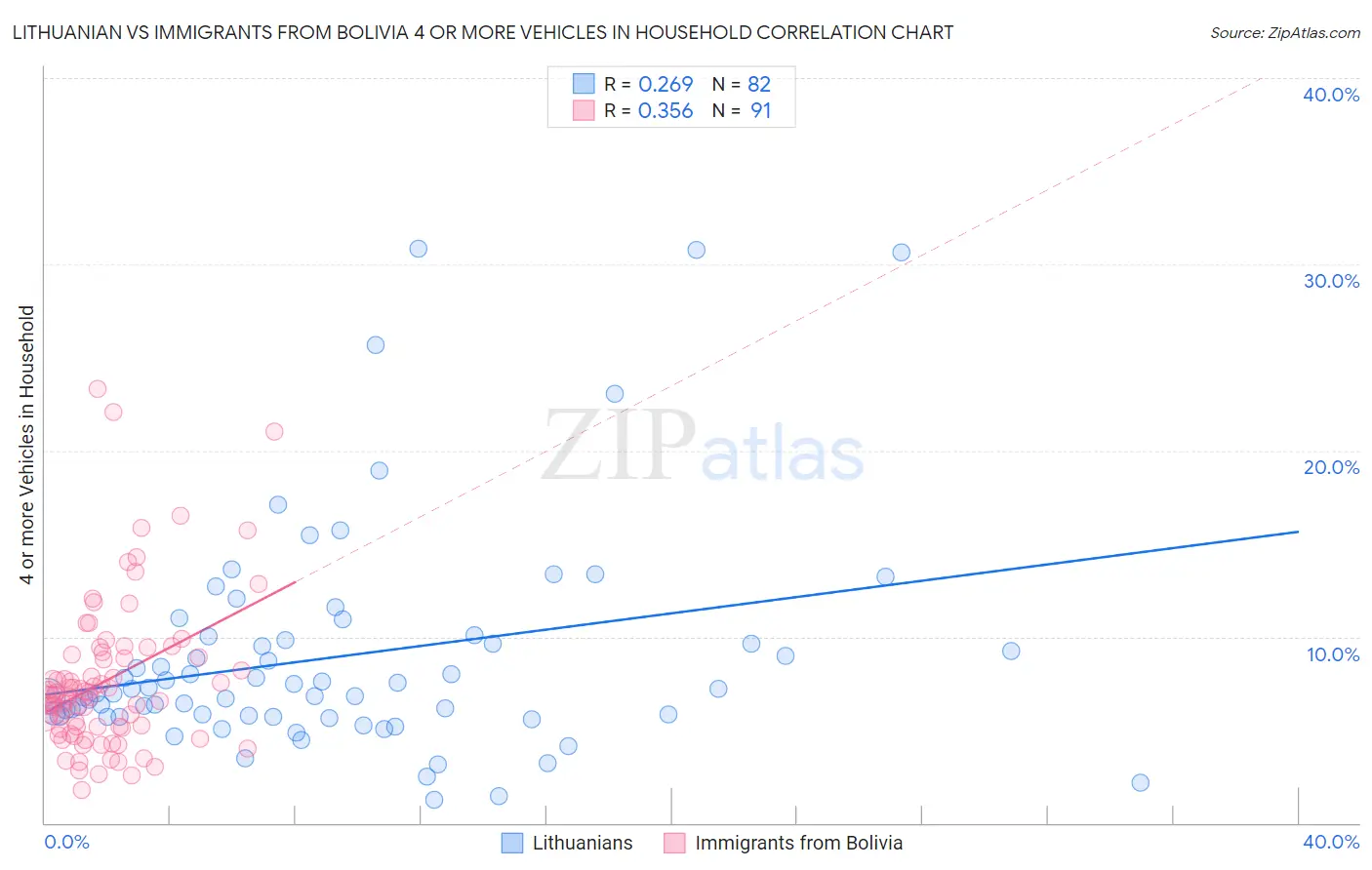 Lithuanian vs Immigrants from Bolivia 4 or more Vehicles in Household