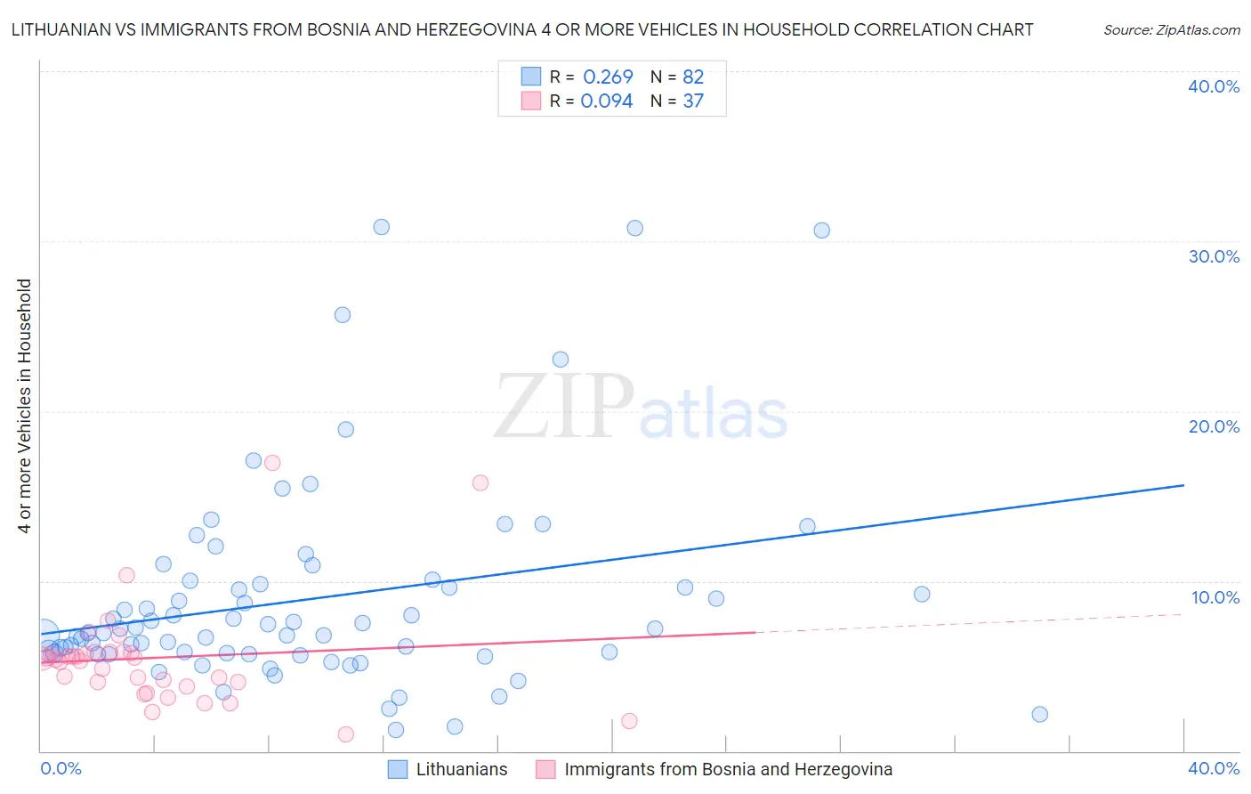Lithuanian vs Immigrants from Bosnia and Herzegovina 4 or more Vehicles in Household